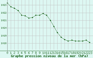 Courbe de la pression atmosphrique pour Nmes - Courbessac (30)