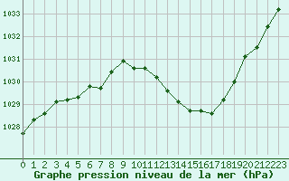 Courbe de la pression atmosphrique pour Paray-le-Monial - St-Yan (71)