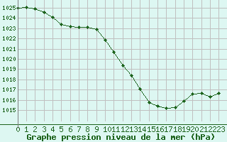 Courbe de la pression atmosphrique pour Guret Saint-Laurent (23)