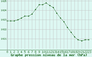 Courbe de la pression atmosphrique pour Frontenay (79)