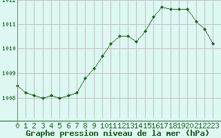 Courbe de la pression atmosphrique pour Le Touquet (62)