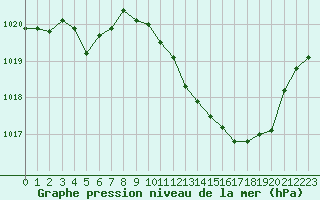 Courbe de la pression atmosphrique pour Saint-Julien-en-Quint (26)