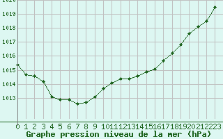 Courbe de la pression atmosphrique pour Corny-sur-Moselle (57)