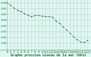 Courbe de la pression atmosphrique pour Ploeren (56)