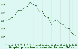 Courbe de la pression atmosphrique pour San Casciano di Cascina (It)