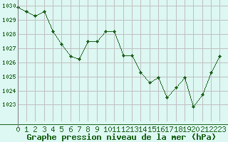 Courbe de la pression atmosphrique pour Avignon (84)
