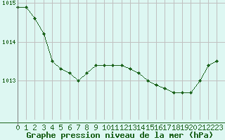 Courbe de la pression atmosphrique pour Saint-Maximin-la-Sainte-Baume (83)
