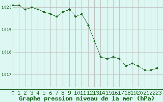 Courbe de la pression atmosphrique pour L