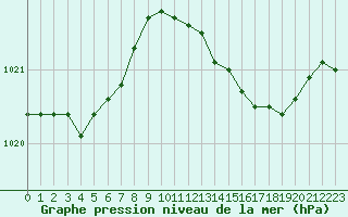 Courbe de la pression atmosphrique pour Nostang (56)