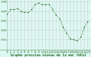 Courbe de la pression atmosphrique pour Montauban (82)