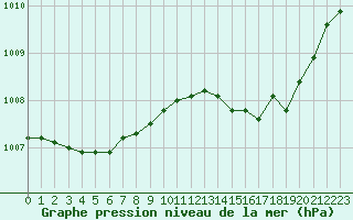 Courbe de la pression atmosphrique pour Chteaudun (28)