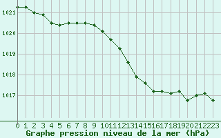 Courbe de la pression atmosphrique pour Tour-en-Sologne (41)