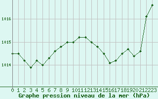 Courbe de la pression atmosphrique pour Marignane (13)