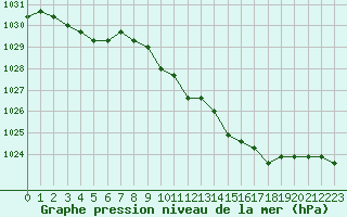 Courbe de la pression atmosphrique pour Liefrange (Lu)