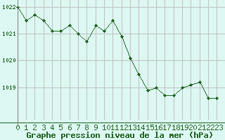 Courbe de la pression atmosphrique pour Pomrols (34)