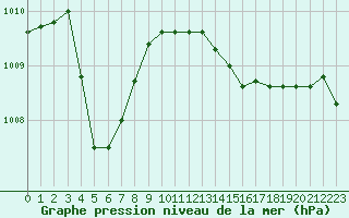 Courbe de la pression atmosphrique pour Rochegude (26)