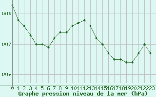 Courbe de la pression atmosphrique pour Cavalaire-sur-Mer (83)