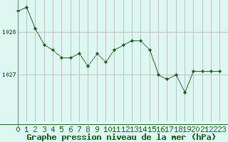 Courbe de la pression atmosphrique pour Biscarrosse (40)