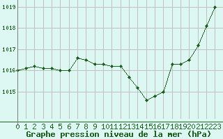 Courbe de la pression atmosphrique pour Lyon - Bron (69)