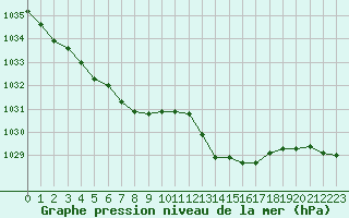 Courbe de la pression atmosphrique pour Tauxigny (37)