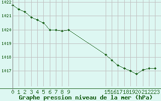 Courbe de la pression atmosphrique pour Eu (76)