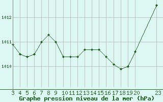 Courbe de la pression atmosphrique pour Saint-Haon (43)