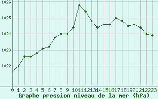 Courbe de la pression atmosphrique pour Chlons-en-Champagne (51)