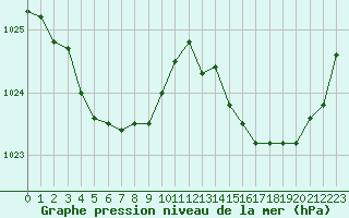 Courbe de la pression atmosphrique pour Corsept (44)