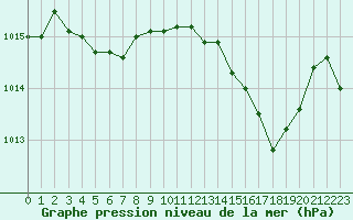 Courbe de la pression atmosphrique pour Hyres (83)