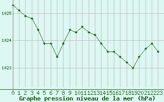 Courbe de la pression atmosphrique pour Biarritz (64)