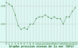 Courbe de la pression atmosphrique pour Pordic (22)