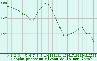 Courbe de la pression atmosphrique pour Cap Bar (66)