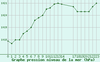 Courbe de la pression atmosphrique pour Grandfresnoy (60)