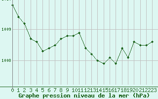 Courbe de la pression atmosphrique pour Landser (68)