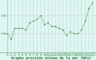 Courbe de la pression atmosphrique pour Grimentz (Sw)