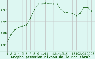 Courbe de la pression atmosphrique pour Variscourt (02)