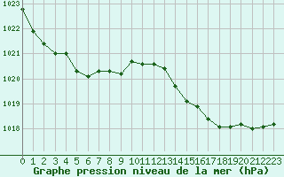 Courbe de la pression atmosphrique pour Dieppe (76)