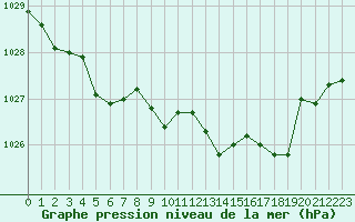 Courbe de la pression atmosphrique pour Le Touquet (62)