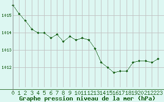 Courbe de la pression atmosphrique pour Saint-Michel-Mont-Mercure (85)