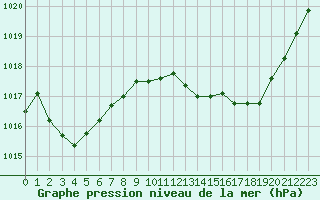 Courbe de la pression atmosphrique pour Perpignan (66)