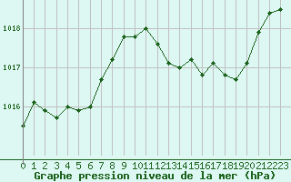 Courbe de la pression atmosphrique pour Perpignan Moulin  Vent (66)