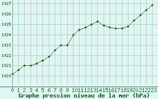 Courbe de la pression atmosphrique pour Orlans (45)