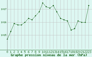 Courbe de la pression atmosphrique pour Agen (47)
