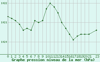 Courbe de la pression atmosphrique pour Lemberg (57)