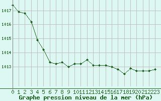 Courbe de la pression atmosphrique pour Connerr (72)