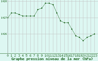 Courbe de la pression atmosphrique pour Le Touquet (62)