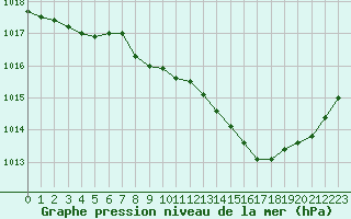 Courbe de la pression atmosphrique pour Ambrieu (01)