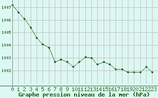 Courbe de la pression atmosphrique pour Lanvoc (29)