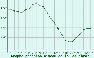 Courbe de la pression atmosphrique pour Castellbell i el Vilar (Esp)