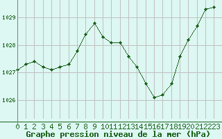 Courbe de la pression atmosphrique pour Thoiras (30)